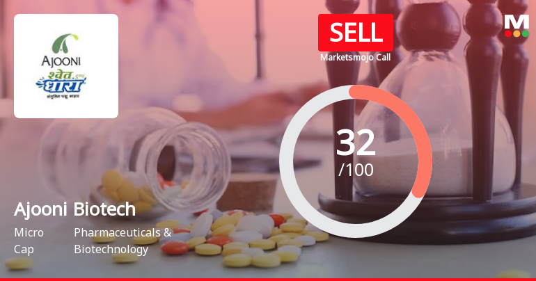 Ajooni Biotech Ltd is Rated Sell