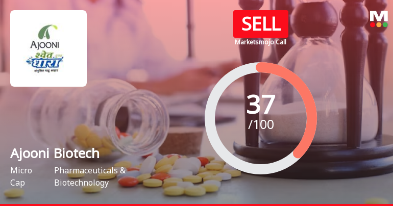 Ajooni Biotech Ltd is Rated Sell by MarketsMOJO