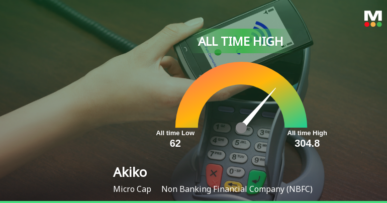 Akiko Global Services Ltd Hits All-Time High of Rs 304.8 as Momentum Builds Across Timeframes