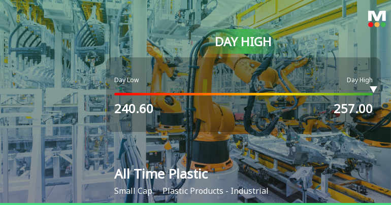 All Time Plastics Ltd Surges 7.35% to Day's High of Rs 255.65 — Outperforms Sector by 5.17 Percentage Points