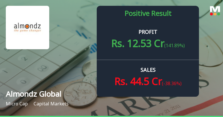 Almondz Global Securities Q1 FY27: Strong Profit Surge Masks Underlying Revenue Concerns