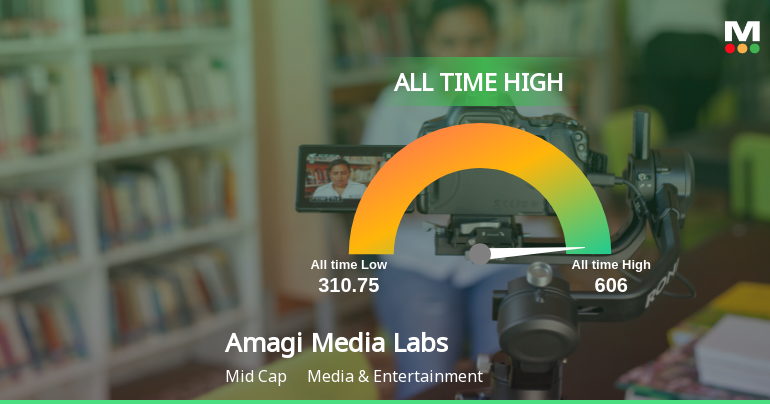 Strong Momentum Meets Stretched Valuations as Amagi Media Labs Ltd Reaches All-Time High