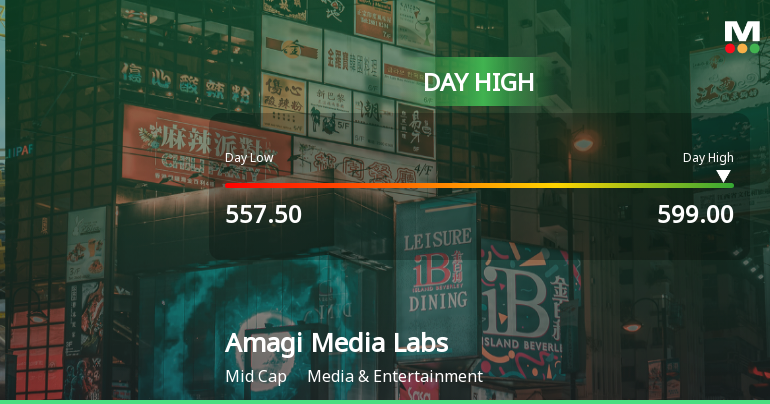 Amagi Media Labs Ltd Surges 5.97% to Day's High of Rs 592.85 — Outperforms Sector by 6.39 Percentage Points