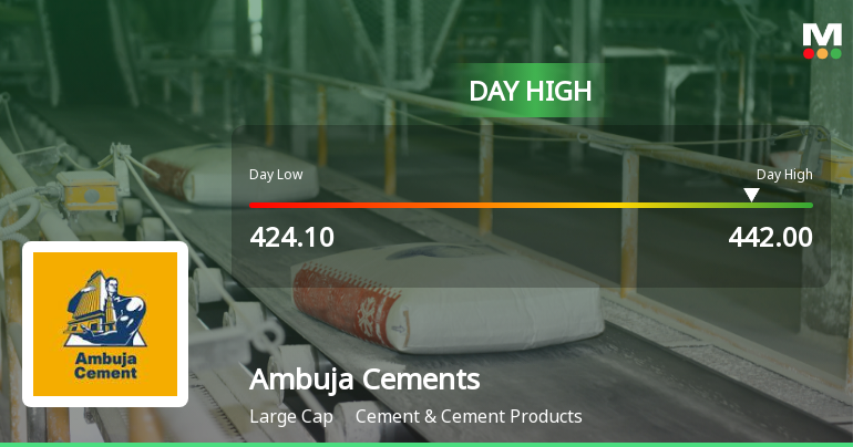 Ambuja Cements Ltd Rallies 3.58% and Approaches 200 DMA Resistance — A Key Technical Test Ahead