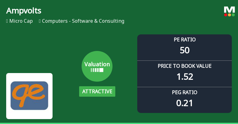 Ampvolts Ltd Valuation Shifts Signal Renewed Price Attractiveness Amid Mixed Market Returns