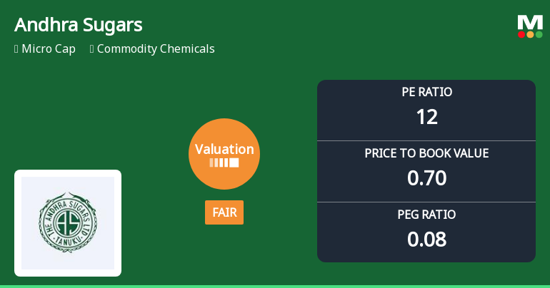 Andhra Sugars Ltd Valuation Shifts to Fair Amidst Mixed Market Performance