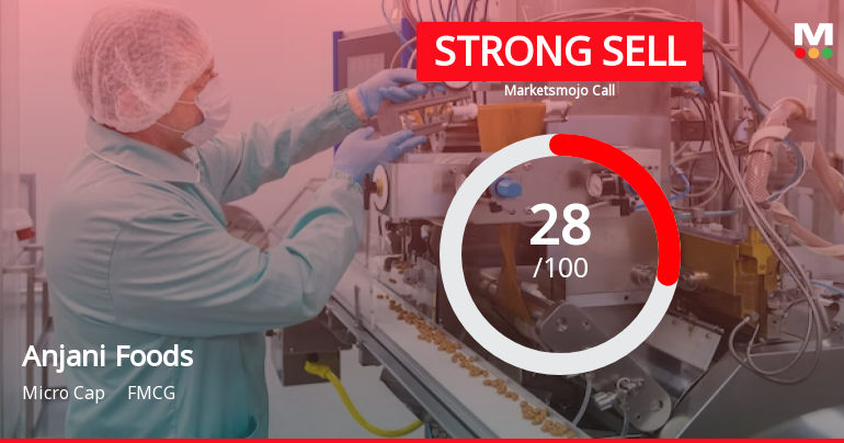Anjani Foods Ltd is Rated Strong Sell
