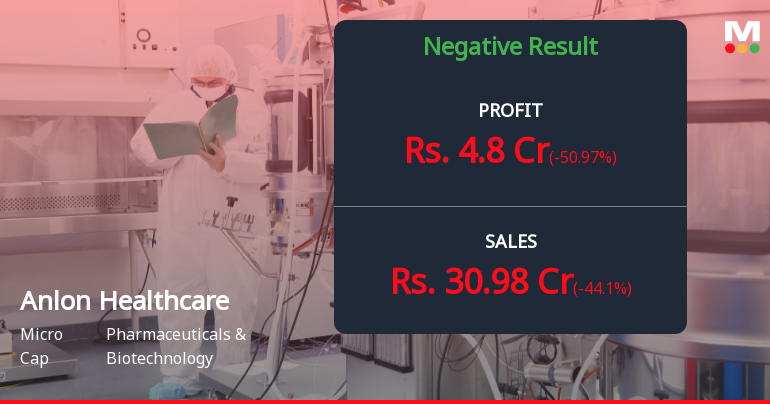 Anlon Healthcare Q1 FY27: Revenue Surge Masks Profitability Concerns as Margins Contract Sharply