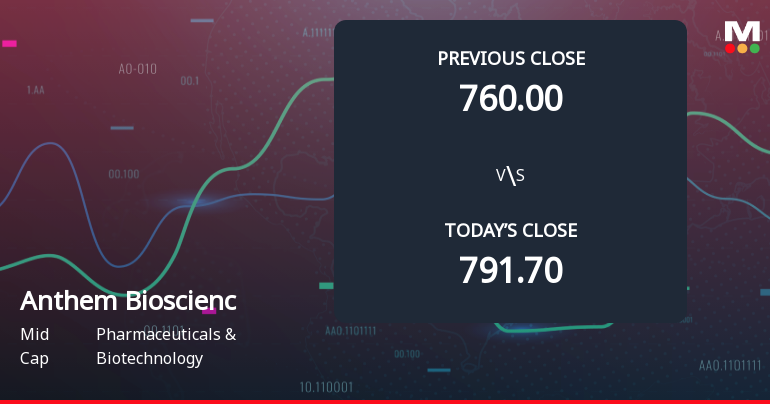 Anthem Biosciences Ltd Opens 5.26% Lower in Sharp Gap Down as Technicals Point to Further Weakness