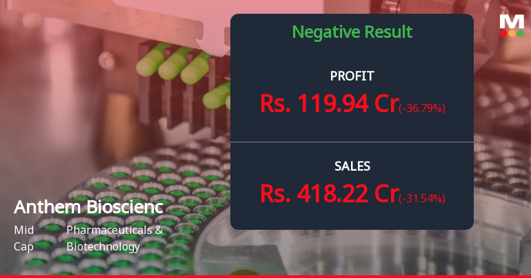 Anthem Biosciences Q1 FY27: Sharp Profit Decline Amid Revenue Contraction Raises Growth Concerns