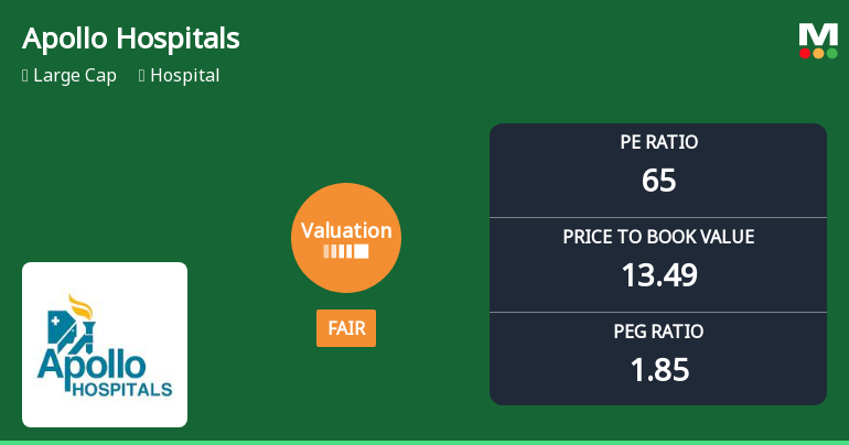 Apollo Hospitals Enterprise Ltd: Valuation Shift Signals Fair Price Amid Robust Returns