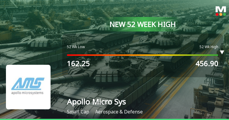 Apollo Micro Systems Ltd Hits New 52-Week High of Rs 456.9 on Back of Strong Technical Signals