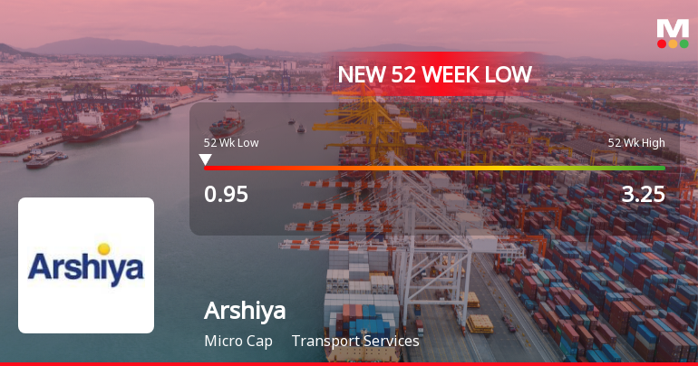 Arshiya Ltd Falls to 52-Week Low of Rs 0.95 as Sell-Off Deepens