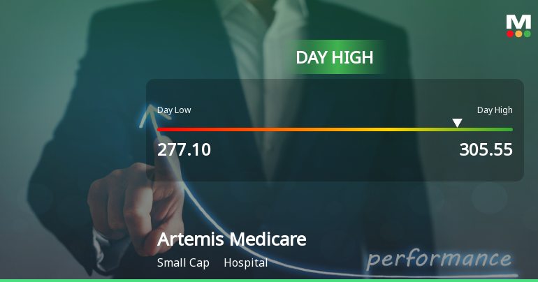 Artemis Medicare Services Ltd Surges 8.23% to Day's High of Rs 297.5 — Outperforms Sector by 6.6 Percentage Points