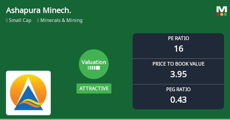 Ashapura Minechem Ltd Valuation Shifts to Attractive Amid Mixed Market Returns