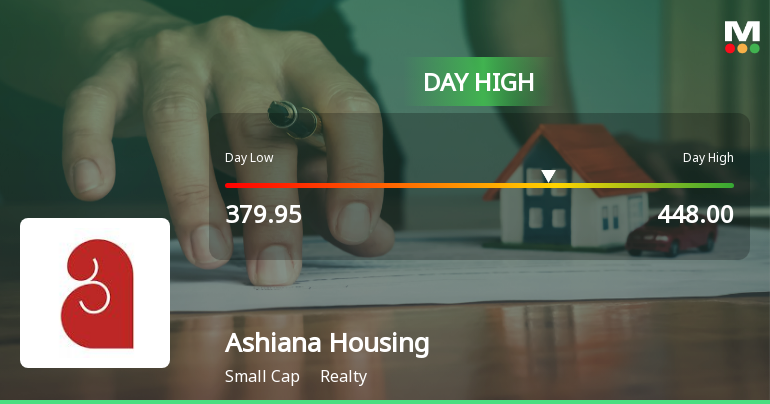 Ashiana Housing Ltd. Surges 13.89% to Day's High of Rs 448 — Outperforms Realty Sector by 13.33 Percentage Points