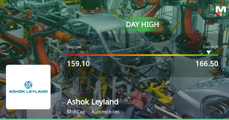 Ashok Leyland Ltd. Surges 5.05% to Day's High of Rs 166.5 — Outperforms Auto Sector by 0.56 Percentage Points