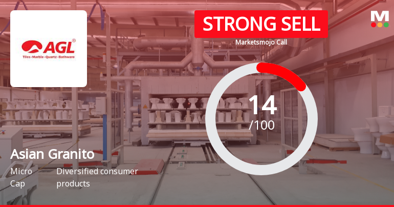 Asian Granito India Ltd is Rated Strong Sell