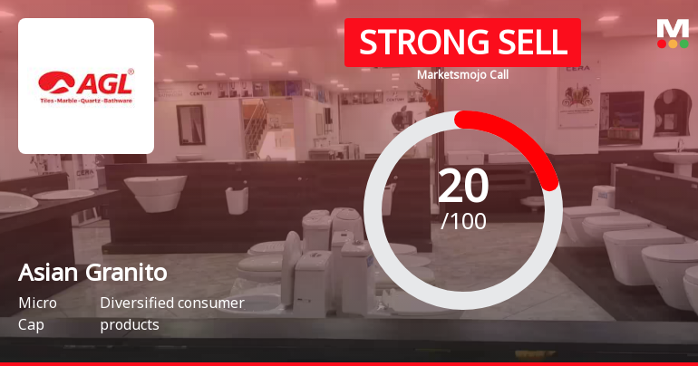 Asian Granito India Ltd is Rated Strong Sell