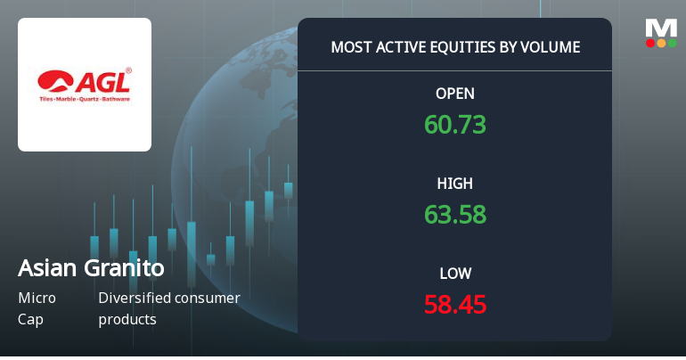 Asian Granito India Ltd Sees Exceptional Volume Surge Amid Mixed Technical Signals