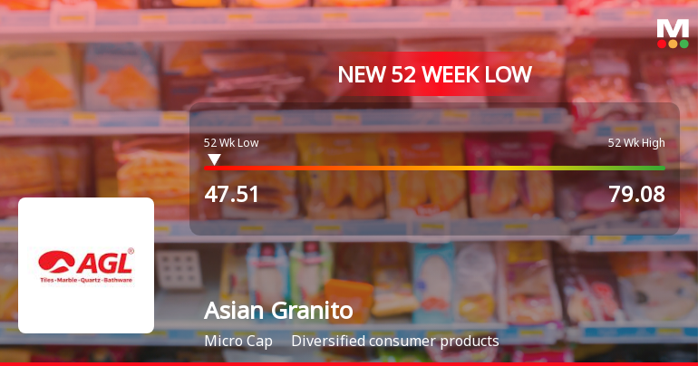 Asian Granito India Ltd Falls to 52-Week Low of Rs 47.5 as Sell-Off Deepens