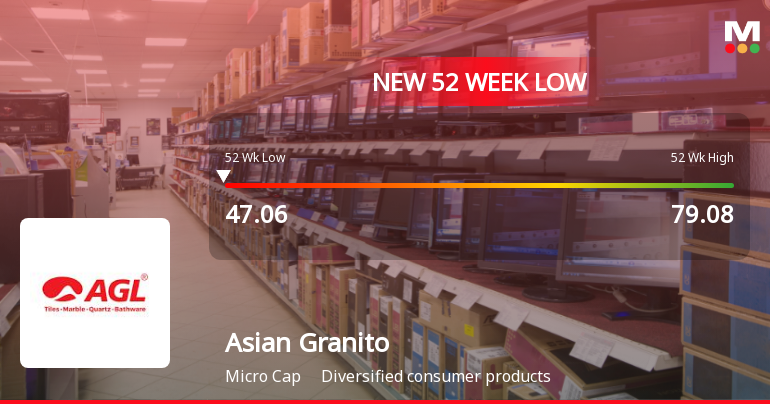 Asian Granito India Ltd Falls to 52-Week Low of Rs 47.06 as Sell-Off Deepens
