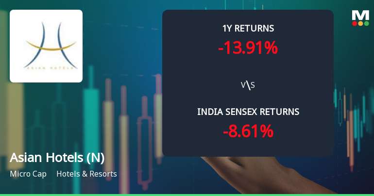Asian Hotels (North) Ltd Technical Momentum Shifts Amid Mixed Market Signals