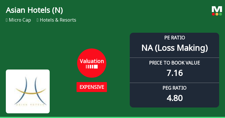 Asian Hotels (North) Ltd Valuation Shifts Signal Price Attractiveness Challenges