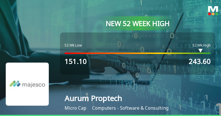 Broad-Based Technical Strength Lifts Aurum Proptech Ltd to 52-Week High of Rs 243.6
