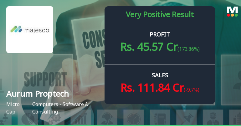 Aurum Proptech Q1 FY27: Profit Surge Masks Underlying Operational Concerns