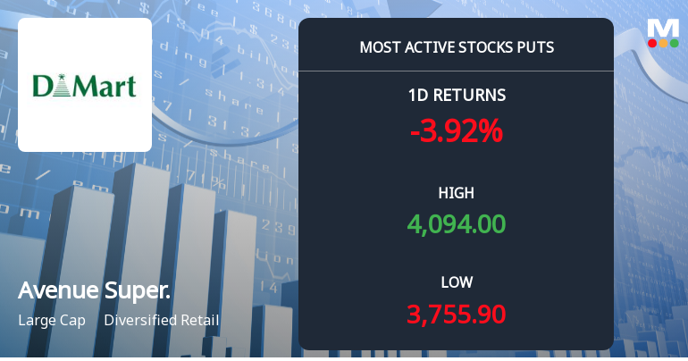 Rs 3,700 Puts — 3.3% Below Current Price — Draw 6,167 Contracts on Avenue Supermarts Ltd
