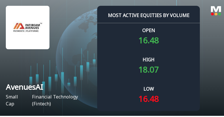 AvenuesAI Ltd Sees Exceptional Volume Surge Amidst Strong Price Gains