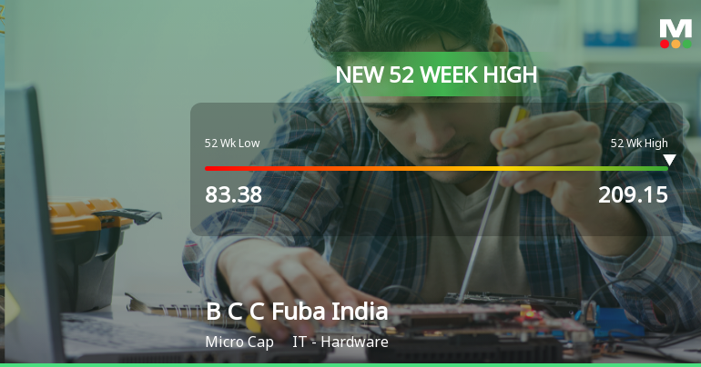 Broad-Based Technical Strength Lifts B C C Fuba India Ltd to 52-Week High of Rs 209.15