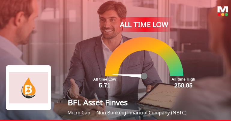 BFL Asset Finvest Ltd Extends Losing Streak to 2 Sessions, Touches All-Time Low