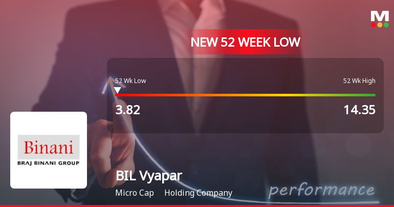 BIL Vyapar Ltd Falls to 52-Week Low Amid Persistent Downtrend and Weak Fundamentals