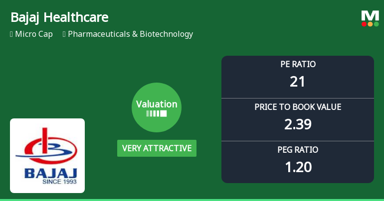 Bajaj Healthcare Ltd Valuation Shifts Signal Renewed Price Attractiveness