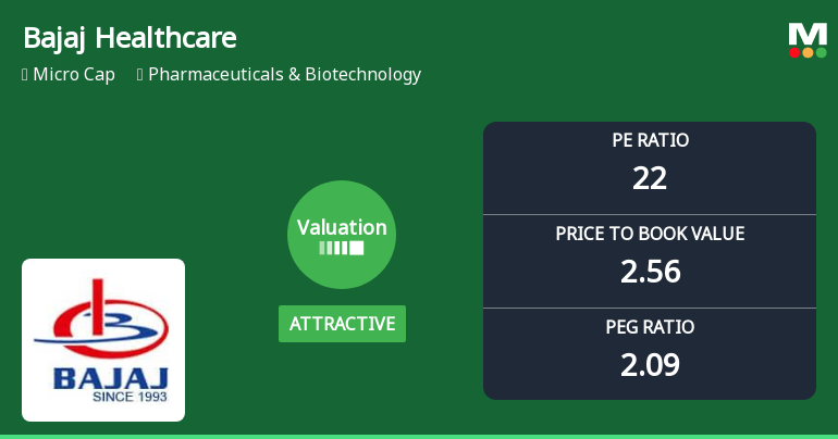 Bajaj Healthcare Ltd Valuation Shifts Signal Changing Market Sentiment