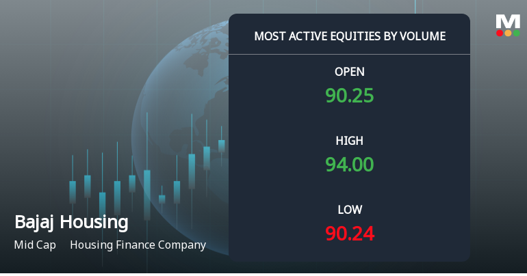 Bajaj Housing Finance Ltd Sees Exceptional Volume Surge Amid Positive Momentum