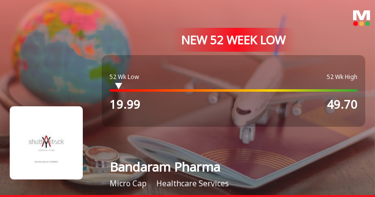 Bandaram Pharma Packtech Ltd Falls to 52-Week Low of Rs 19.99 as Sell-Off Deepens