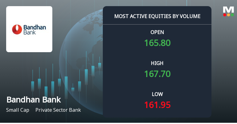 Bandhan Bank Ltd. Sees Exceptional Volume Surge Amid Trend Reversal