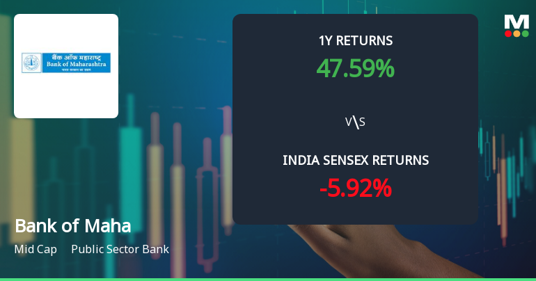 Bank of Maharashtra Technical Momentum Shifts Amid Mixed Market Signals