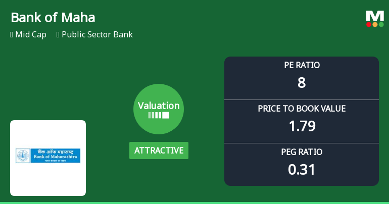 Bank of Maharashtra Valuation Shifts Signal Renewed Price Attractiveness Amid Market Volatility