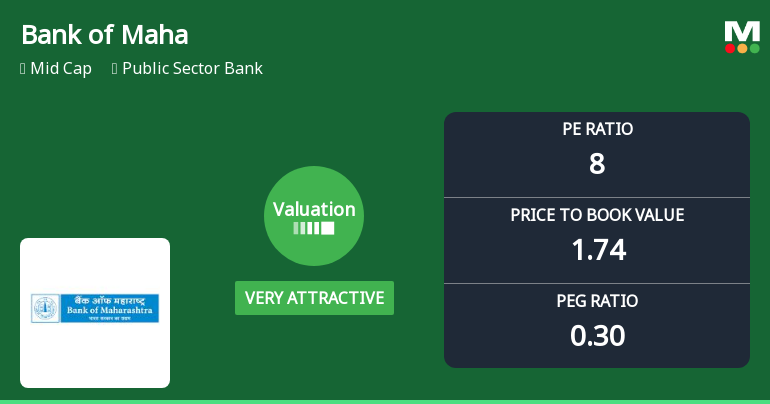 Bank of Maharashtra Valuation Shifts Signal Renewed Price Attractiveness