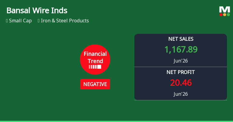 Bansal Wire Industries Ltd Reports Sharp Decline in Profitability Despite Record Sales in Q1 2026