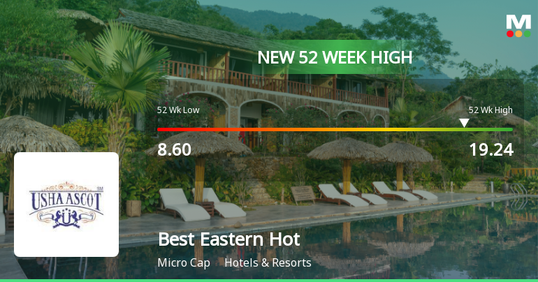 Broad-Based Technical Strength Lifts Best Eastern Hotels Ltd to 52-Week High of Rs 19.24