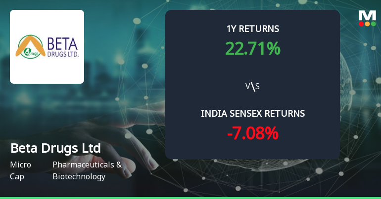 Golden Cross Forms in Beta Drugs Ltd — On a Day the Stock Fell 1.34%. What the Mixed Signals Mean