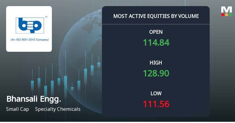 Bhansali Engineering Polymers Ltd Surges on Exceptional Volume and Strong Accumulation Signals