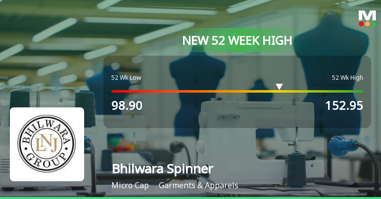 Bhilwara Spinners Ltd Hits New 52-Week High of Rs 152.95 on Back of Strong Technical Signals