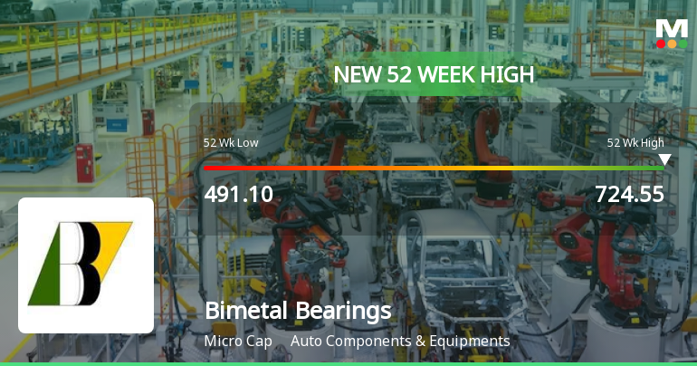 Bimetal Bearings Ltd Hits New 52-Week High of Rs 724.55 on Back of Strong Technical Signals