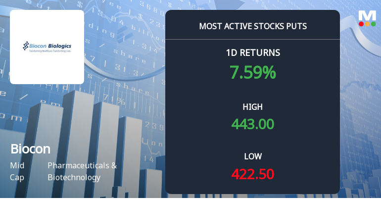 Rs 430 Puts — 2% Below Current Price — Draw 3,726 Contracts on Biocon Ltd.